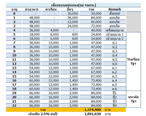 เลี้ยงลูกตั้งแต่เกิดจนจบ ป.ตรี ต้องใช้เงินเท่าไหร่ รู้ยัง?