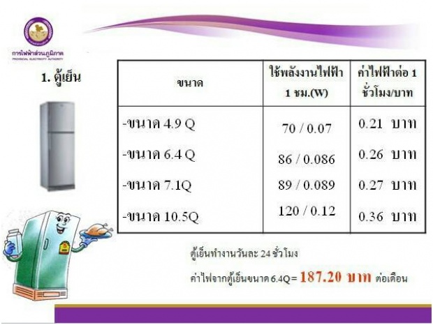 เห็นบิลค่าไฟ ลมจิจับ!! “เครื่องใช้ไฟฟ้าแต่ละชนิด กินไฟแค่ไหนมาดูกัน?” 