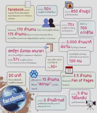 สถิติและตัวเลขจากเฟซบุ๊คที่อ่านแล้วจะตกใจ !!