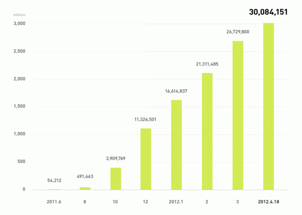 เบื้องหลังความสำเร็จของ LINE กับยอดโหลด 30 ล้านครั้งใน 10 เดือน