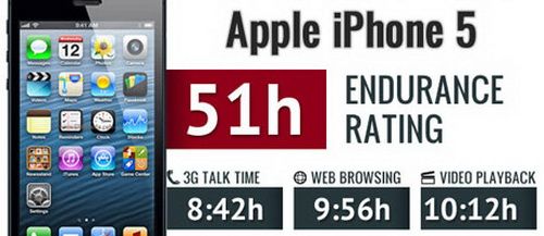 ผลการทดสอบแบตเตอรี่ของ iPhone 5 อึดกว่า iPhone 4S และ Galaxy S III