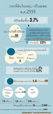 ที่ดินสุดแพงในประเทศไทยประจำปี 2555