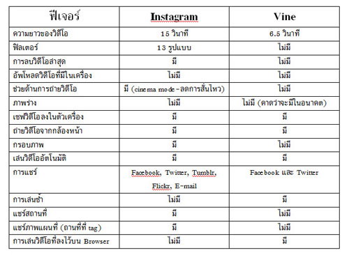 IG vs Vine มีอะไรต่าง?