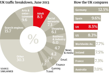  8.5% ของคนอังกฤษ นิยมเข้าเว็บโป๊มากกว่าเฟสบุ๊ค