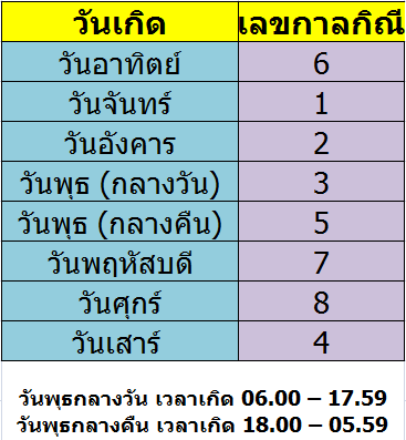 เบอร์โทรศัพท์กับเลขกาลกิณี