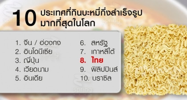 มาดูกัน..คนไทย กินบะหมี่กึ่งสำเร็จ อันดับเท่าไหร่ของโลก