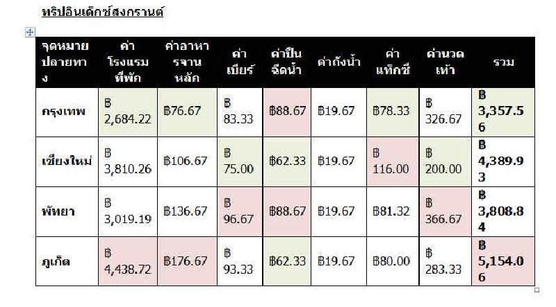 รู้ไหม? เที่ยวสงกรานต์ที่ไหนเสียค่าใช้จ่ายน้อยที่สุด ผัดไทยภูเก็ตแพงกว่ากรุงเทพฯกี่เท่า?