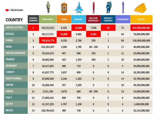 จัดอันดับ 35 ประเทศที่มีกองกำลังทางทหาร มีพลังมากสุดในโลก ไทยติดอันดับ 24