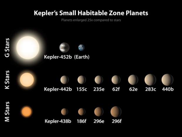 เล่าเรื่อง Kepler-452b ดาวเคราะห์อีกดวงที่คล้ายโลกมากที่สุด