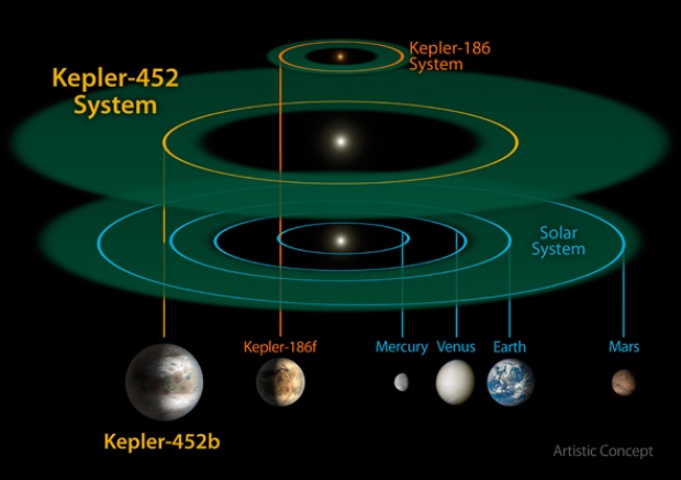 เล่าเรื่อง Kepler-452b ดาวเคราะห์อีกดวงที่คล้ายโลกมากที่สุด