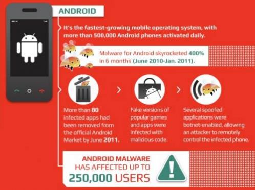 มือถือ Android ของคุณ ปลอดภัยจากมัลแวร์และไวรัส? (อัพเดทปี 2012)