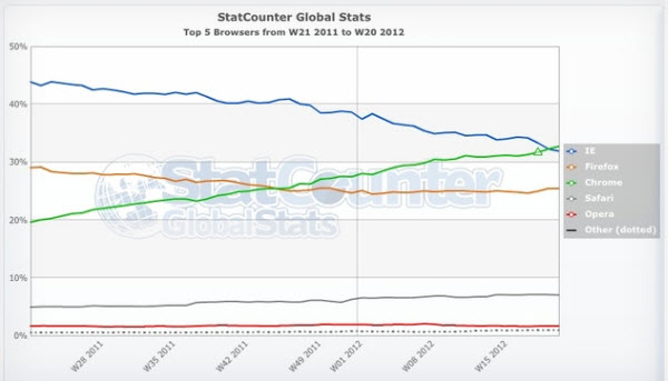 Google Chrome แซง IE ขึ้นเป็นเว็บเบราเซอร์ที่มีคนใช้มากที่สุดในโลกได้สำเร็จ !!