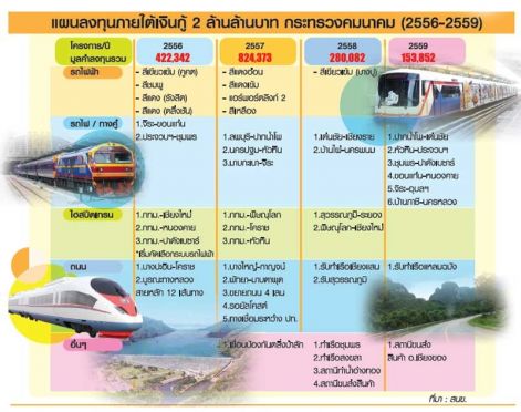 เปิดแผน คมนาคม จัดลำดับโครงการ 2 ล้านล้าน