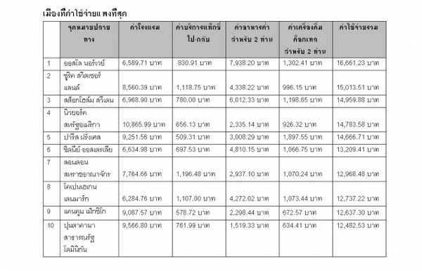 กรุงเทพฯ ติดอันดับโลก เป็นหนึ่งในเมืองที่ค่าใช้จ่ายน้อยที่สุดสำหรับนักท่องเที่ยว