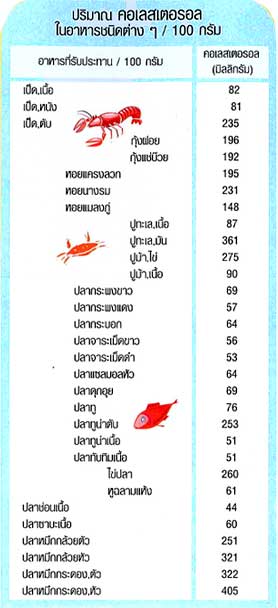 ปริมาณคอเลสเตอรอลในอาหารชนิดต่างๆ