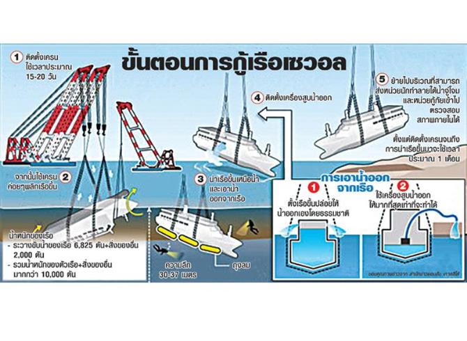 แผนกู้ซากเรือเซวอล ส่ง4เครนยักษ์ยกใส่ทุ่นลอย 