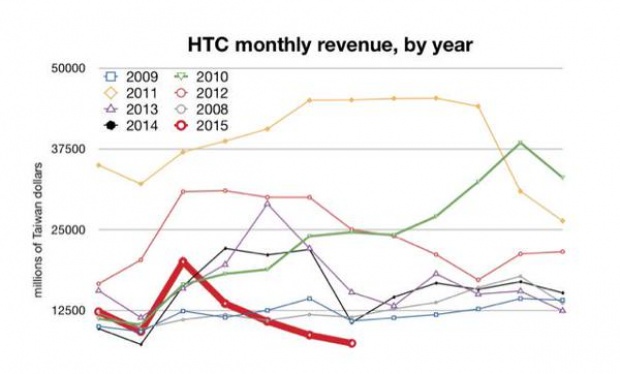 HTC ขาดทุนต่อเนื่อง ส่อแววธุรกิจสมาร์ทโฟนล้ม
