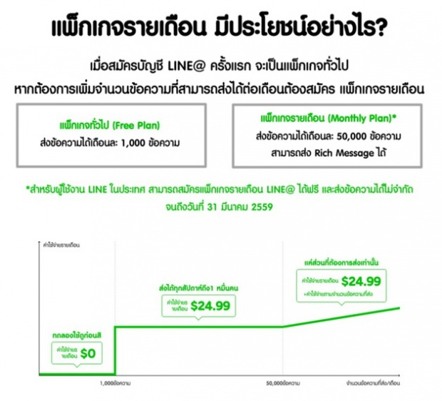 ผู้ใช้ “Line” เตรียมตัว! หลัง 1 เม.ย. 59 ส่งเกินเดือนละ 1,000 ข้อความ มีเสียเงิน!