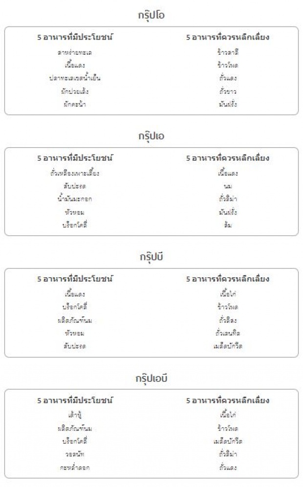 ตารางอาหารตามกรุ๊ปเลือด