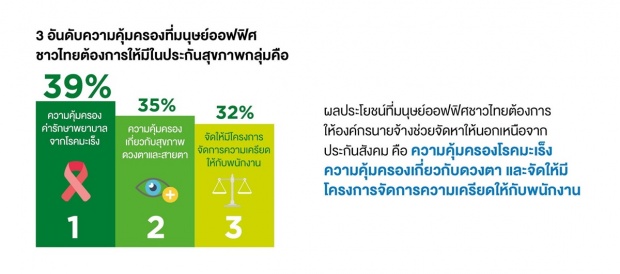  มนุษย์ออฟฟิศไทยเผชิญภาวะเครียดสูงกว่าค่าเฉลี่ยโลก ทำงานทั้งชีวิตสุดท้ายไม่มีเงินเก็บ