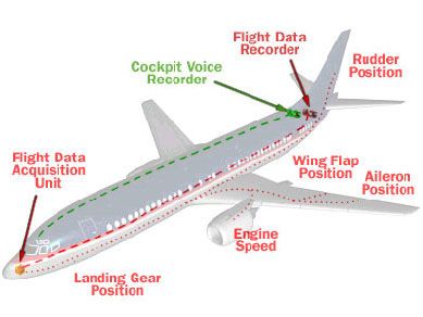 กล่องดำที่อยู่ในเครื่องบิน 