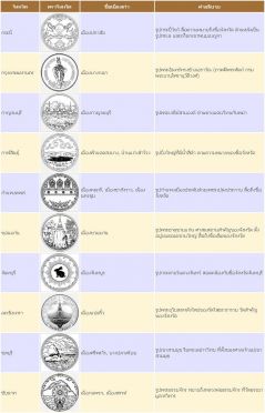 ตราประจำจังหวัด ในประเทศไทย