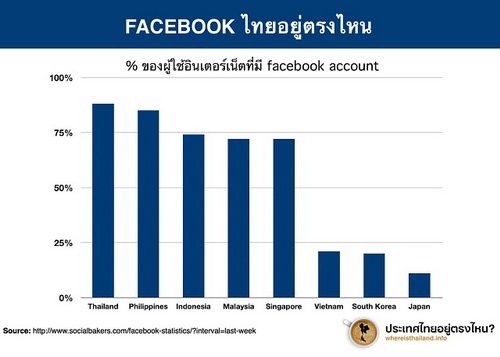 88% ของผู้ใช้อินเทอร์เน็ตไทยมี Facebook Account