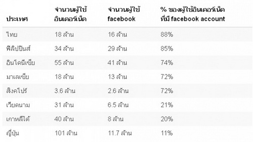 88% ของผู้ใช้อินเทอร์เน็ตไทยมี Facebook Account