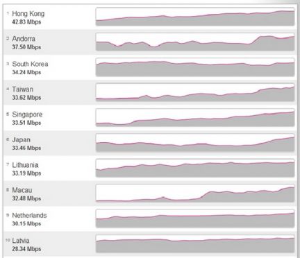10 อันดับประเทศที่มีอินเทอร์เน็ตเร็วที่สุดในโลก กระจุกตัวในเอเชีย