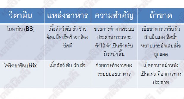 วิตามิน-แร่ธาตุ..ไม่ต้องมาก แต่ขาดไม่ได้