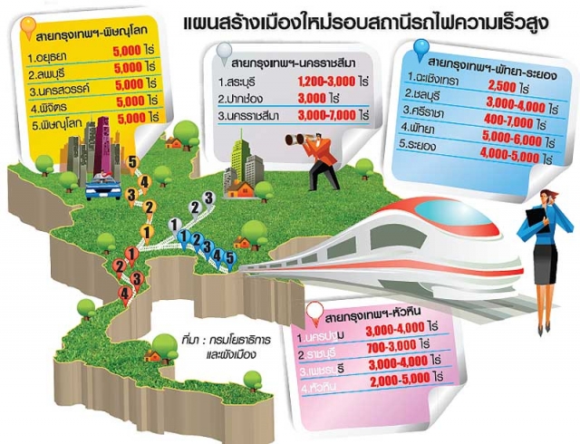 ผุด17เมืองใหม่แนวไฮสปีดเทรน