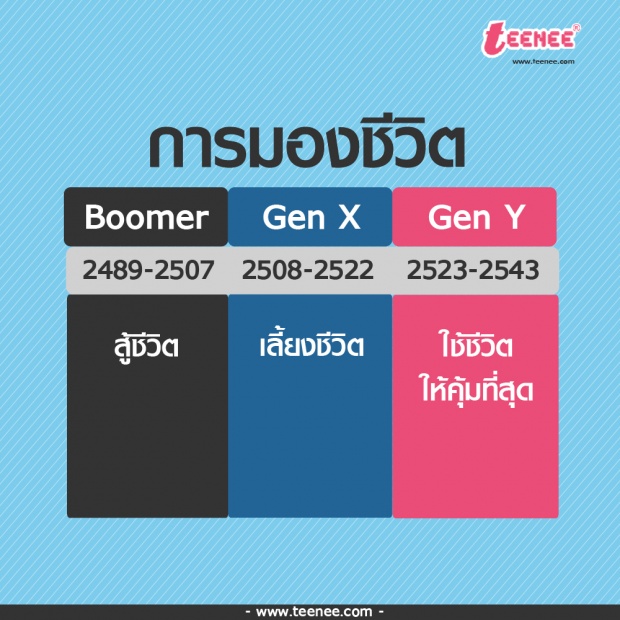 ความแตกต่างของคน 3 Gen