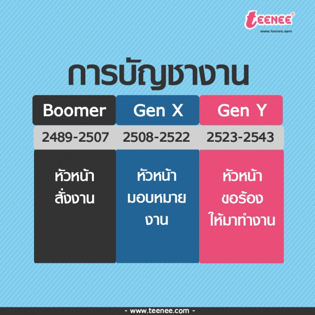 ความแตกต่างของคน 3 Gen