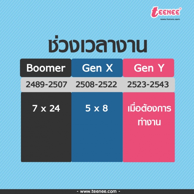 ความแตกต่างของคน 3 Gen