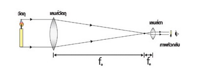 ภาพที่ 2 การทำงานของเลนส์กล้องโทรทรรศน์