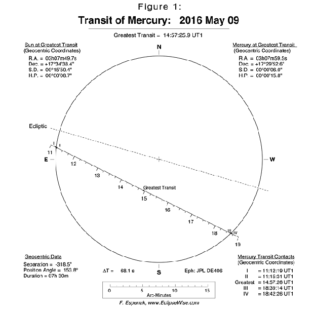 ภาพแสดงเส้นทางการเคลื่อนที่ของดาวพุธผ่านหน้าดวงอาทิตย์ในวันที่ 9 พฤษภาคม 2559