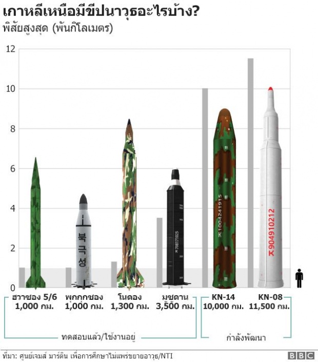 เจาะลึก ฮวาซอง-12  ขีปนาวุธรุ่นใหม่ของเกาหลีเหนือ