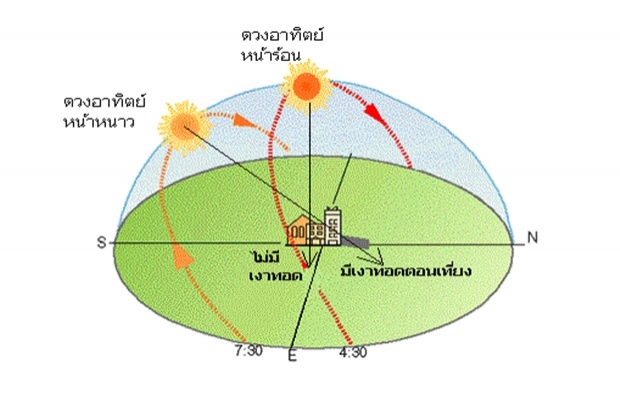 เตรียมรับมือ สภาพอากาศร้อนจัด จาก ดวงอาทิตย์ตั้งฉาก !1 ปีมีเพียง 2 วัน