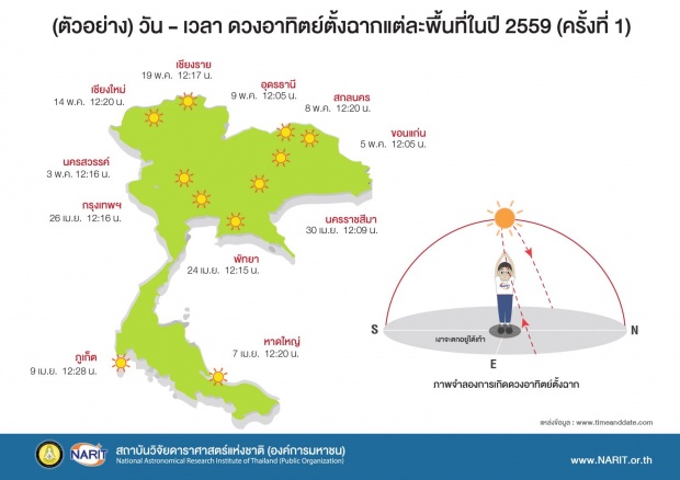 เตรียมรับมือ สภาพอากาศร้อนจัด จาก ดวงอาทิตย์ตั้งฉาก !1 ปีมีเพียง 2 วัน