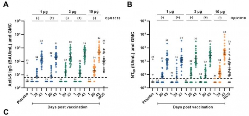 เปิดผลทดสอบ NDV-HXP-S วัคซีนเชื้อตายฝีมือคนไทย ดีกว่าซิโนแวค-ซิโนฟาร์ม  