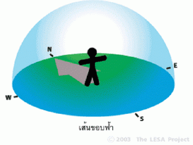 การกำหนดทิศ 