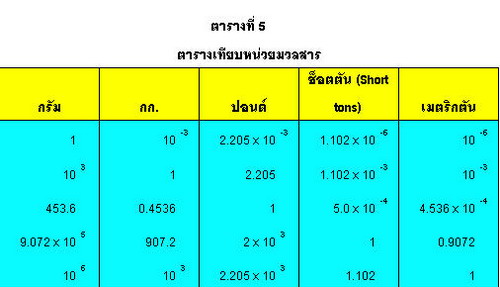 การเปลี่ยนหน่วยหรือการเทียบหน่วย