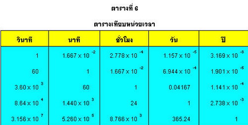 การเปลี่ยนหน่วยหรือการเทียบหน่วย