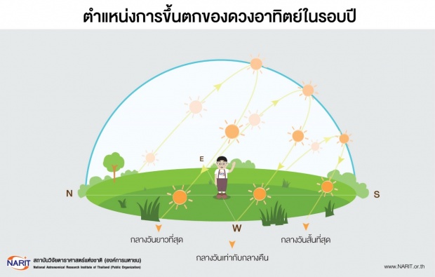 21 มิถุนายน 2560 “วันครีษมายัน” กลางวันยาวนานที่สุดในรอบปี 