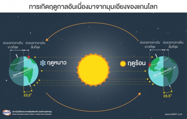 21 มิถุนายน 2560 “วันครีษมายัน” กลางวันยาวนานที่สุดในรอบปี 