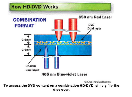 วิวัฒนาการ Optical Storage - HD-DVD