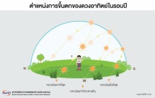 21 มิถุนายน 2560 “วันครีษมายัน” กลางวันยาวนานที่สุดในรอบปี 