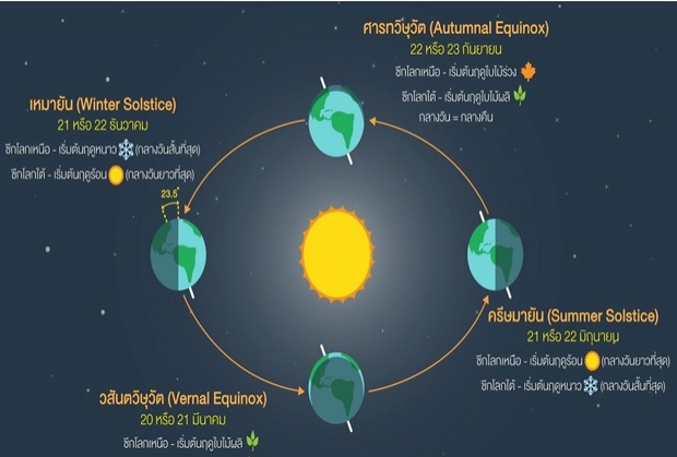 23 กันยายน “วันศารทวิษุวัต” #กลางวันยาวเท่ากับกลางคืน