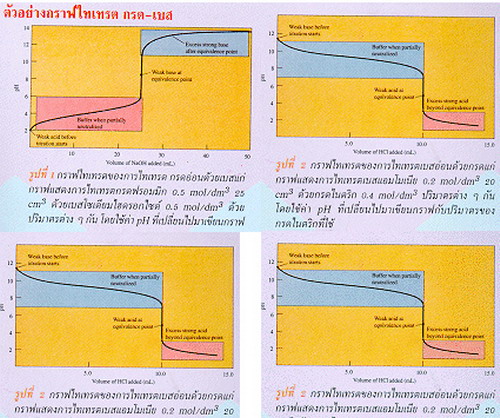 ตัวอย่างกราฟไทเทรต กรด-เบส