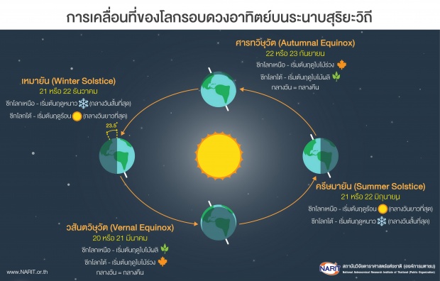 21 มิถุนายน 2559 กลางวันยาวนานที่สุดในรอบปี